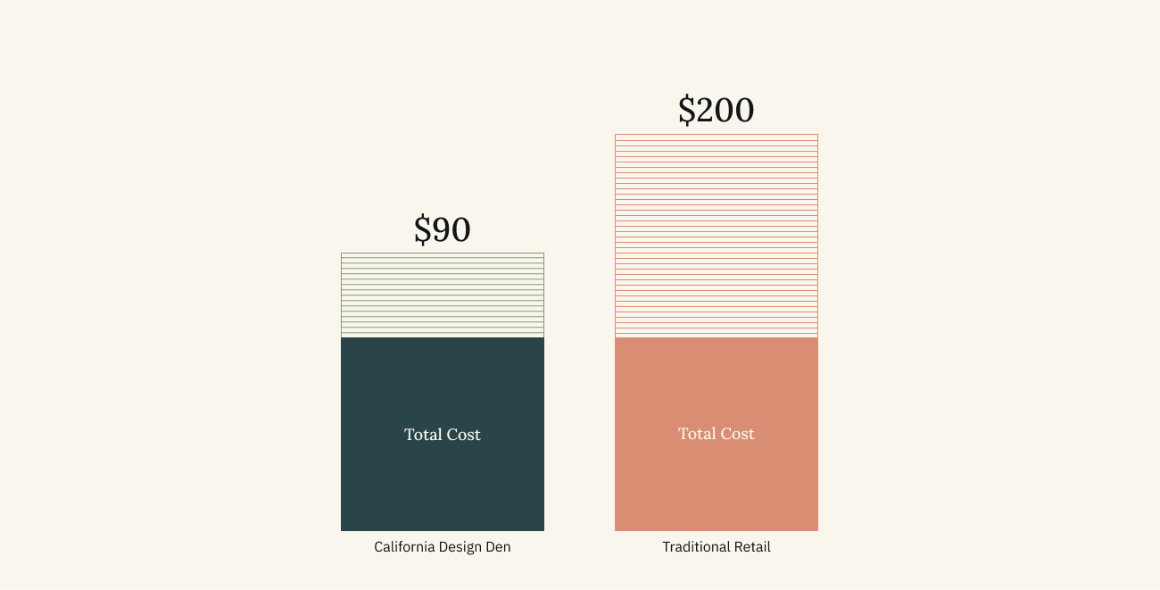 Bar chart showing California Design Den's $90 cost is lower than Traditional Retail's $200 cost.